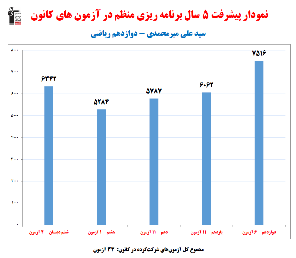 سیدعلی میرمحمدی؛ نمودار پیشرفت در 5سال، 33آزمون، 365پاسخ صحیح