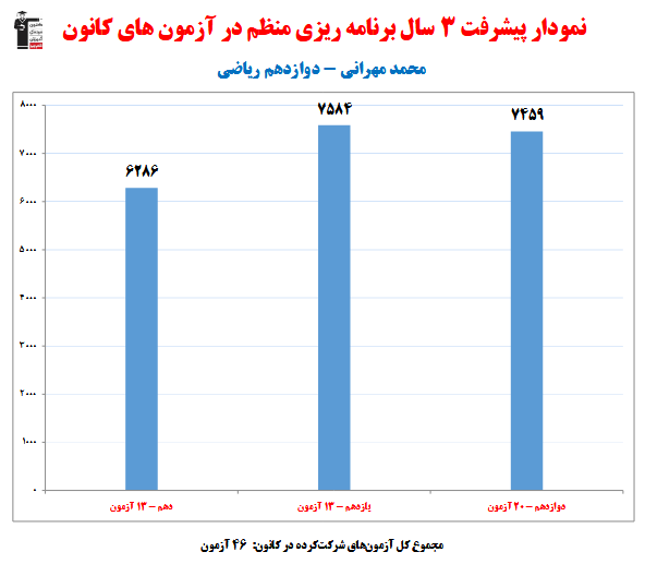محمد مهرانی؛ نمودار پیشرفت در 3 سال، 46 آزمون، 1121 پاسخ صحیح