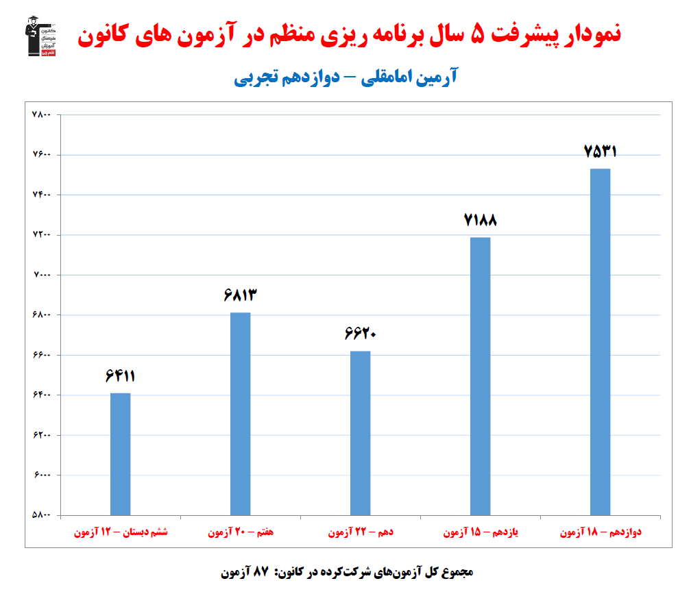 آرمین امامقلی؛ نمودار پیشرفت در 5سال، 87 آزمون، 1882پاسخ صحیح