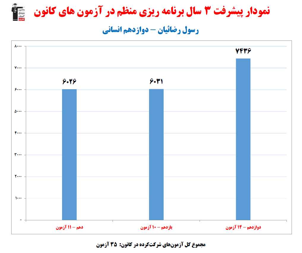 رسول رضائیان؛ نمودار پیشرفت در 3سال، 35 آزمون، 971پاسخ صحیح