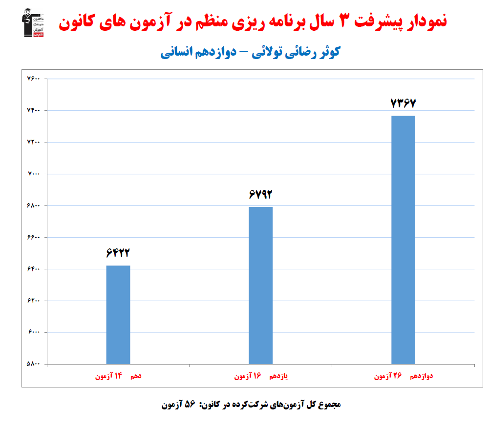کوثر رضائی تولائی؛نمودار پیشرفت در 3سال، 56آزمون، 2458پاسخ صحیح