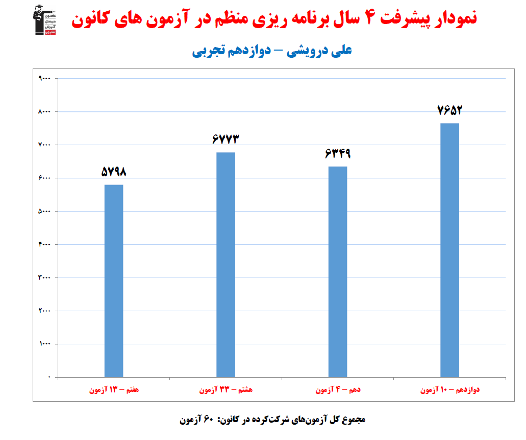 علی درویشی؛نمودار پیشرفت در 4سال، 92 آزمون، 1192پاسخ صحیح