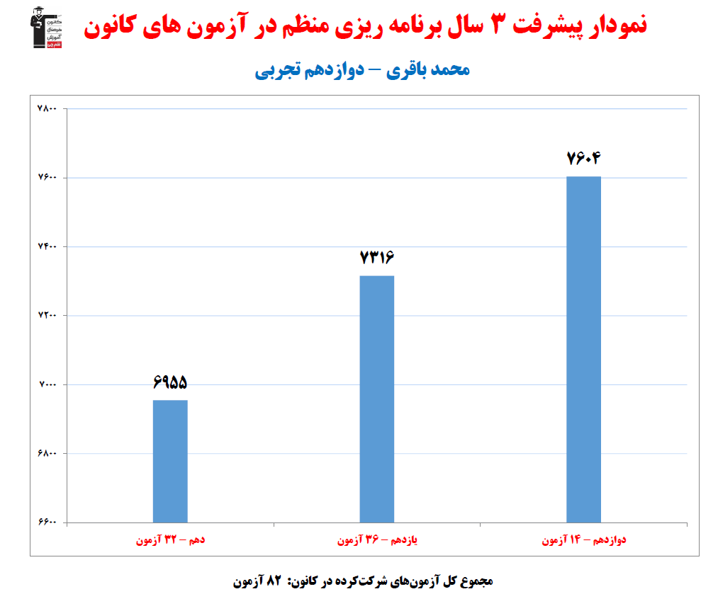 محمد باقری؛ نمودار پیشرفت در 3سال، 82 آزمون، 1632پاسخ صحیح