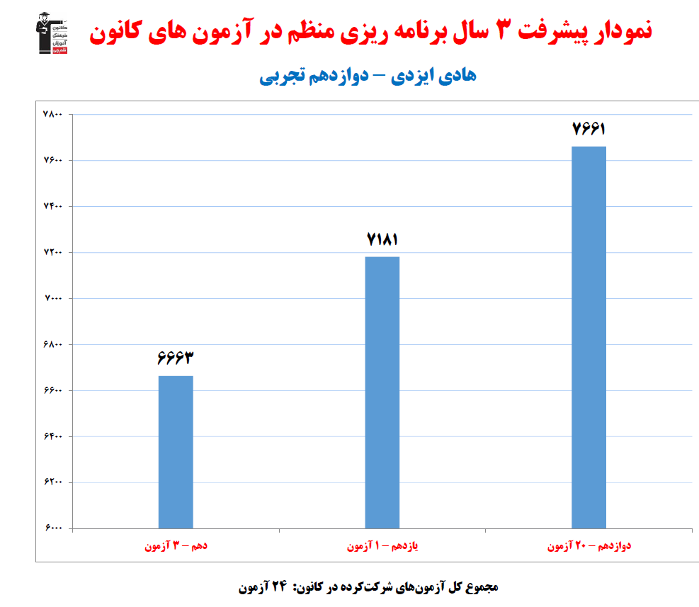 هادی ایزدی؛ نمودار پیشرفت در 3سال، 24 آزمون، 2175پاسخ صحیح