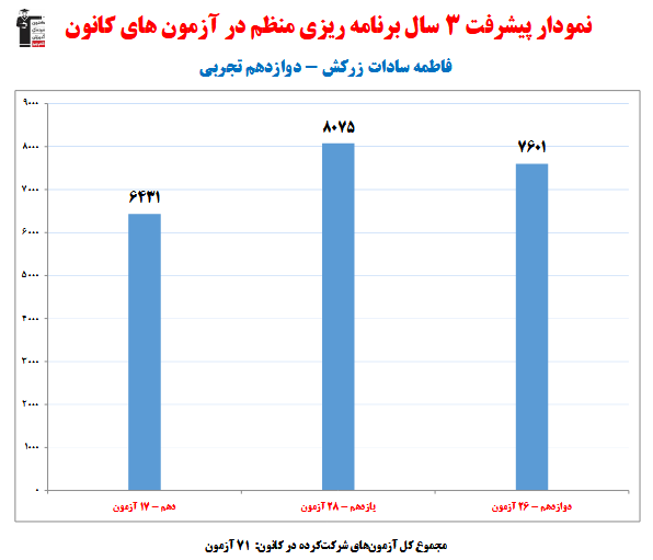 فاطمه زرکش؛ نمودار پیشرفت در 3 سال، 71 آزمون، 3092 پاسخ صحیح