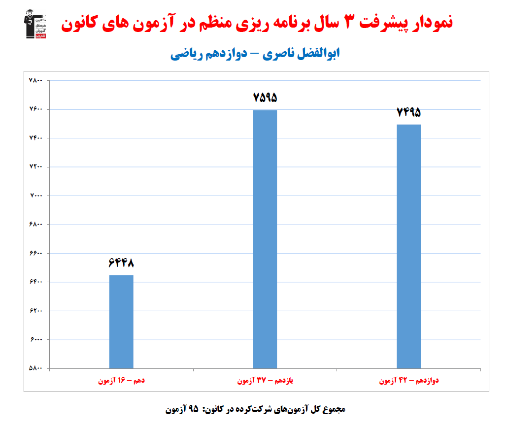 ابوالفضل ناصری؛ نمودار پیشرفت در 3سال، 95آزمون، 2239پاسخ صحیح