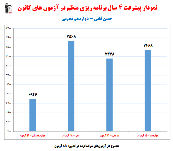 حسن فانی؛ نمودار پیشرفت در 4 سال، 85 آزمون، 2030 پاسخ صحیح