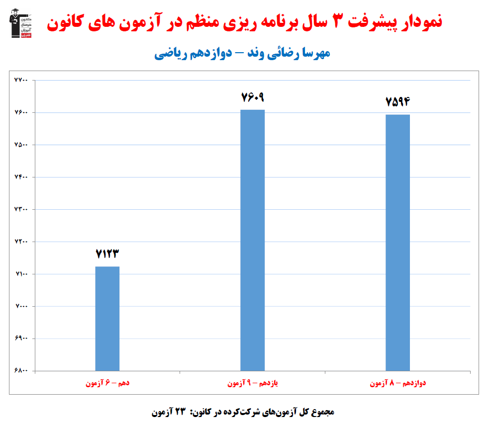 مهرسا رضائی وند؛ نمودار پیشرفت در 3سال، 23آزمون، 586پاسخ صحیح