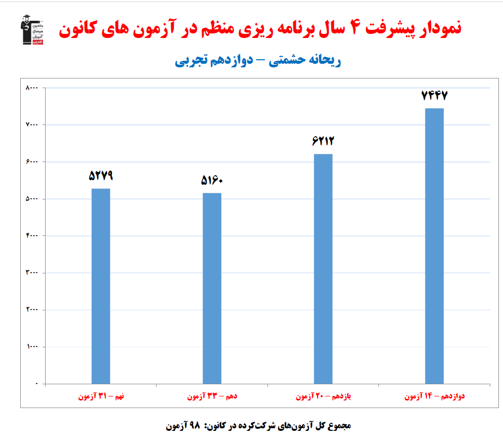 ریحانه حشمتی؛ نمودار پیشرفت در 4سال، 98آزمون، 1661پاسخ صحیح