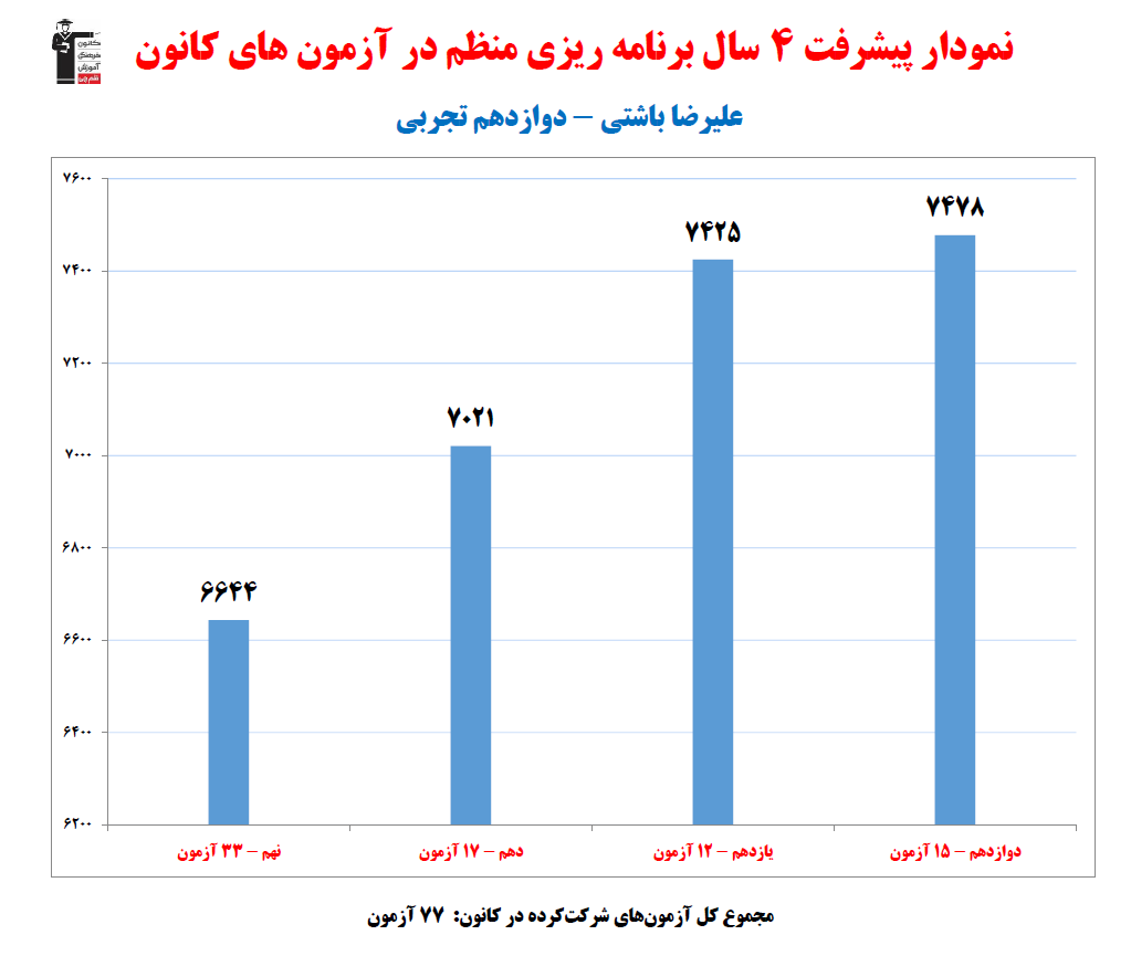 علیرضا باشتی؛ نمودار پیشرفت در 4سال، 77آزمون، 1845پاسخ صحیح