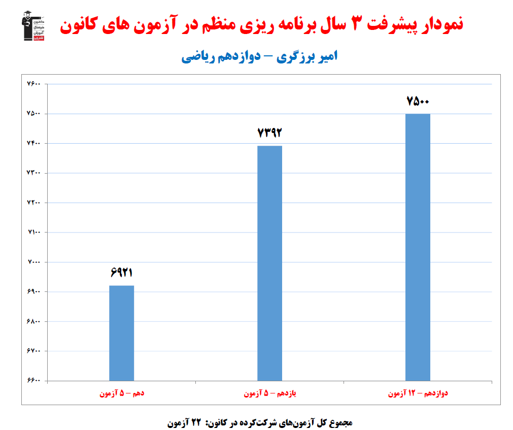 امیر برزگری؛ نمودار پیشرفت در 3سال، 22آزمون، 864پاسخ صحیح