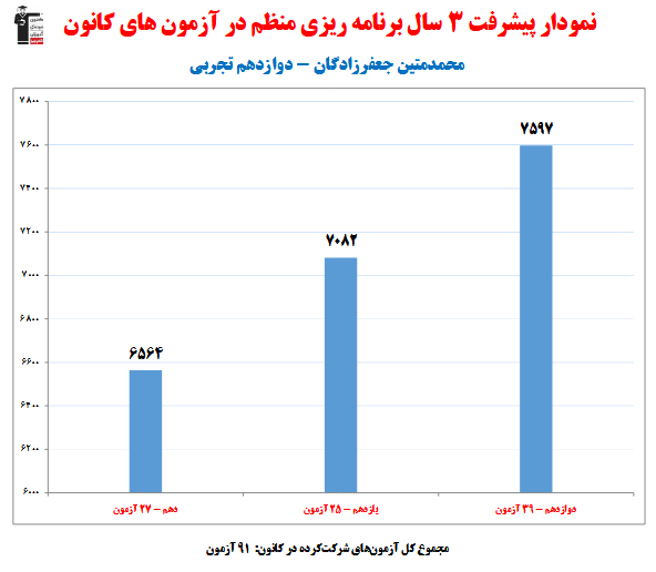 متین جعفرزادگان؛ نمودار پیشرفت در 3 سال، 91 آزمون، 2559 پاسخ صحیح