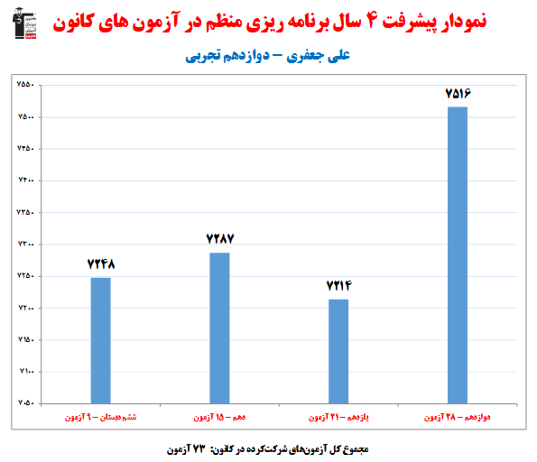 علی جعفری؛ نمودار پیشرفت در 4 سال، 73 آزمون، 2733 پاسخ صحیح