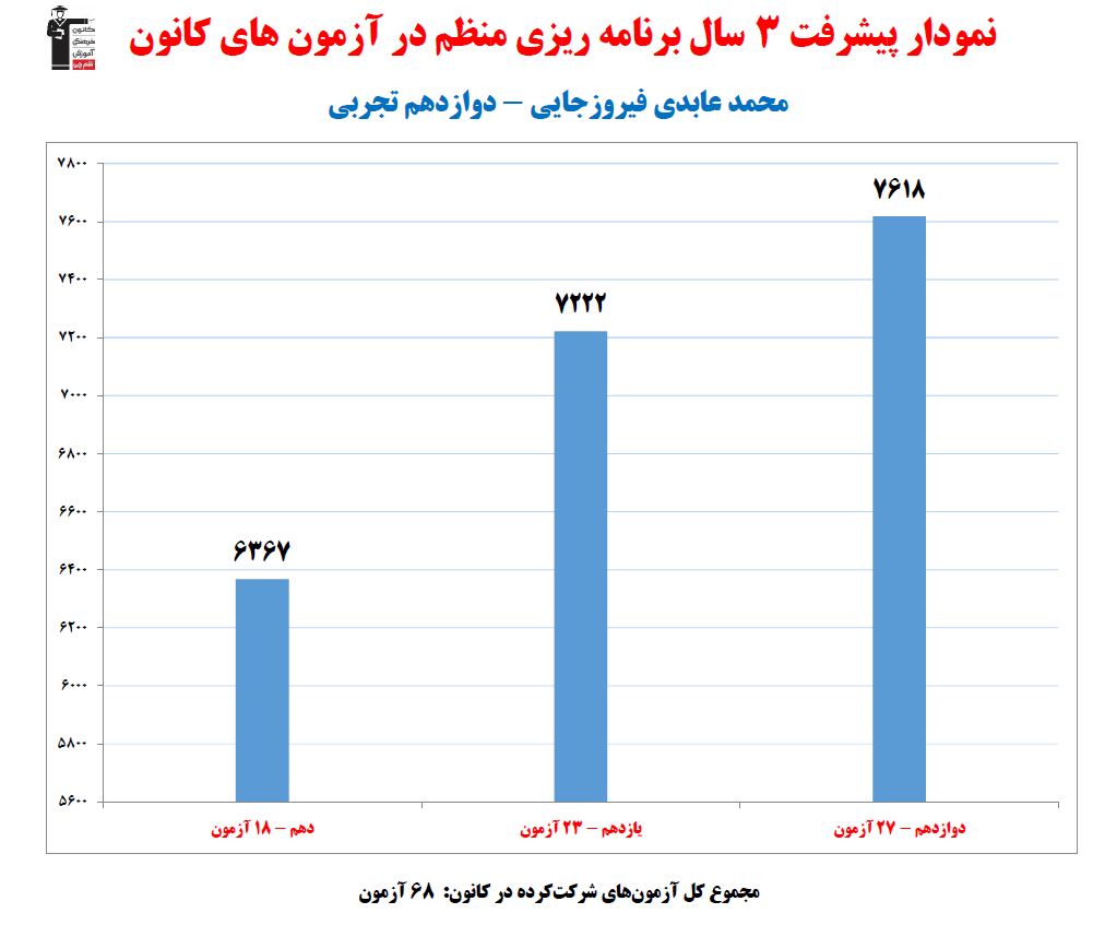 محمد عابدی؛ نمودار پیشرفت در 3سال، 68آزمون، 2718پاسخ صحیح