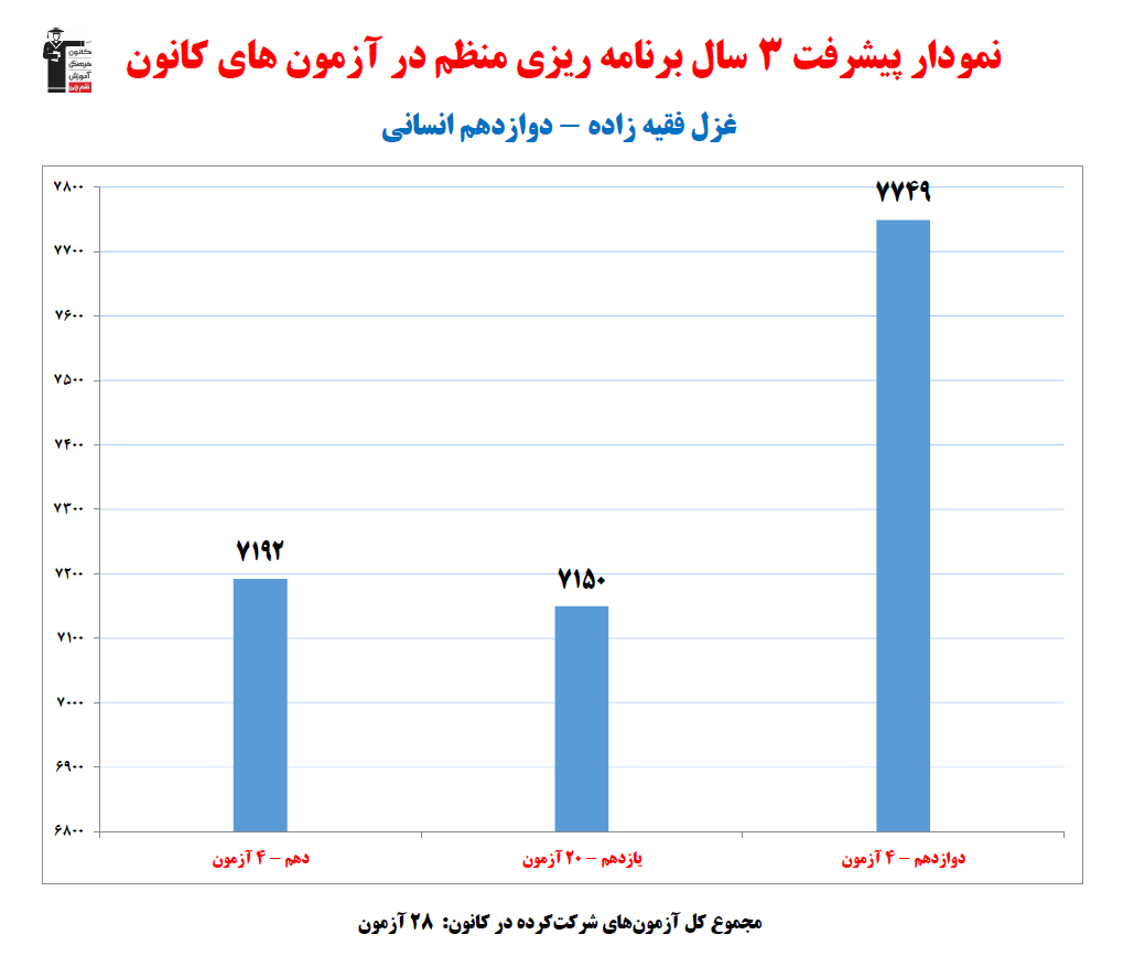 غزل فقیه زاده؛ نمودار پیشرفت در 3سال، 28آزمون، 488پاسخ صحیح