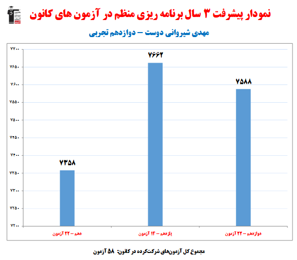 مهدی شیروانی دوست؛نمودار پیشرفت در 3 سال، 58 آزمون،2392 پاسخ صحیح