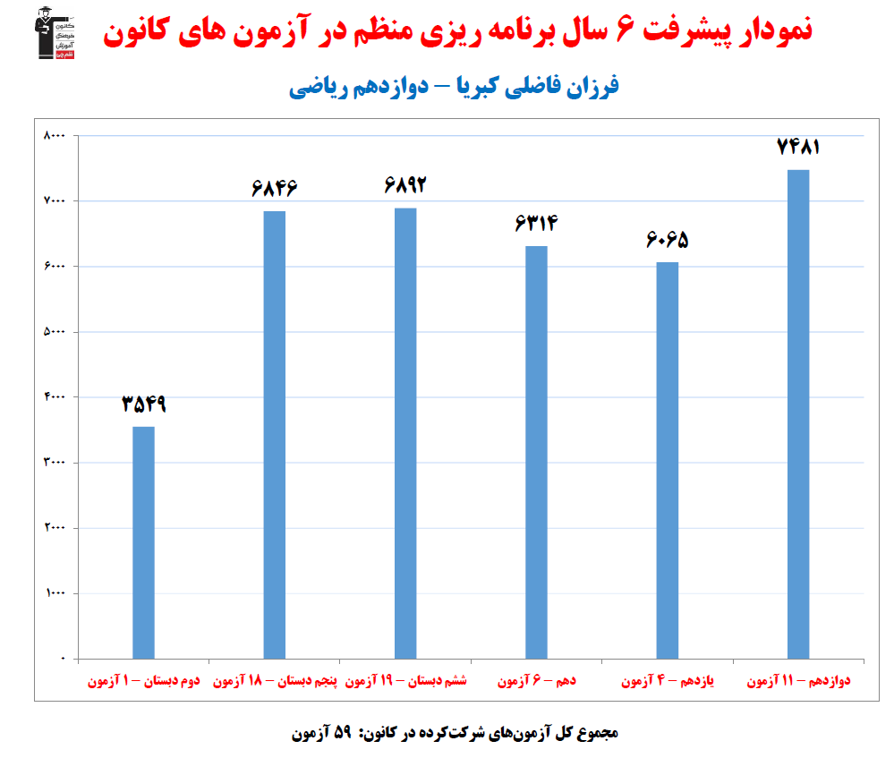 فرزان فاضلی کبر؛ نمودار پیشرفت در 6سال، 59آزمون، 786پاسخ صحیح