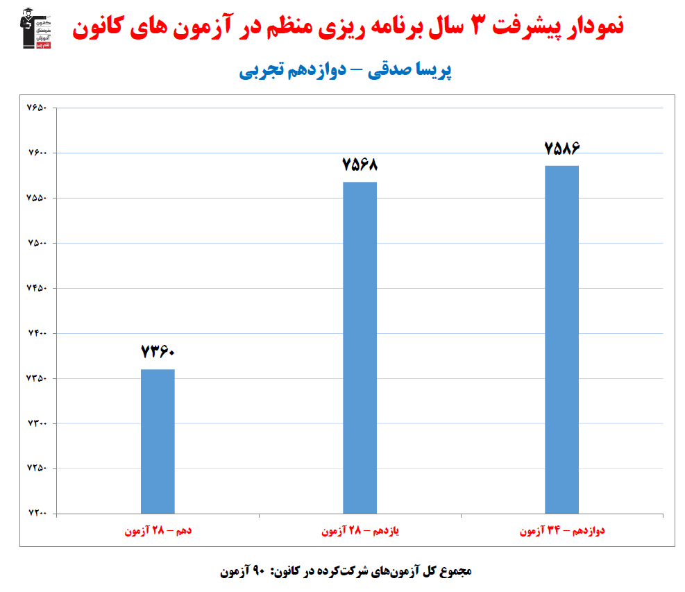 پریسا صدقی؛ نمودار پیشرفت در 3سال، 90 آزمون، 3284 پاسخ صحیح