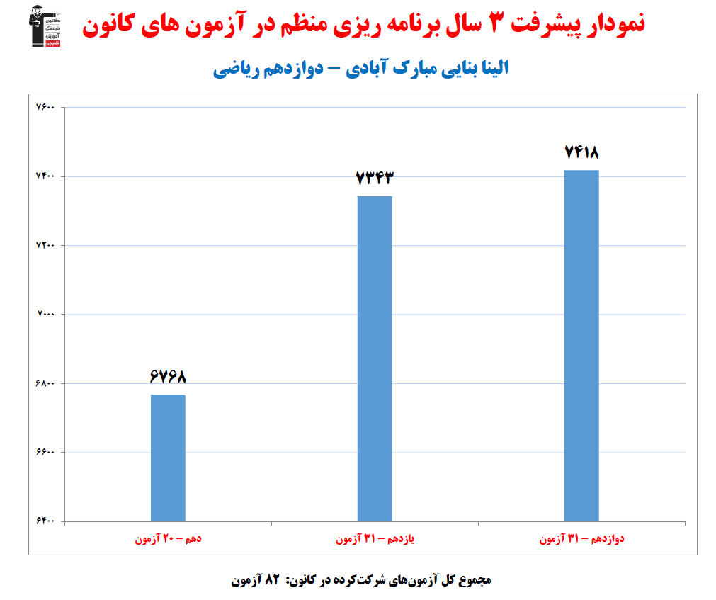 الینا بنایی؛ نمودار پیشرفت در 3سال، 82 آزمون، 1944پاسخ صحیح