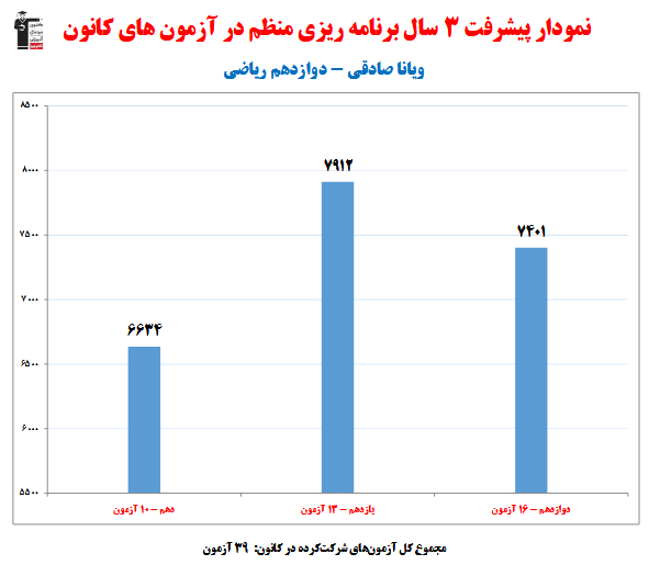 ویانا صادقی؛ نمودار پیشرفت در 3 سال، 39 آزمون، 1099 پاسخ صحیح