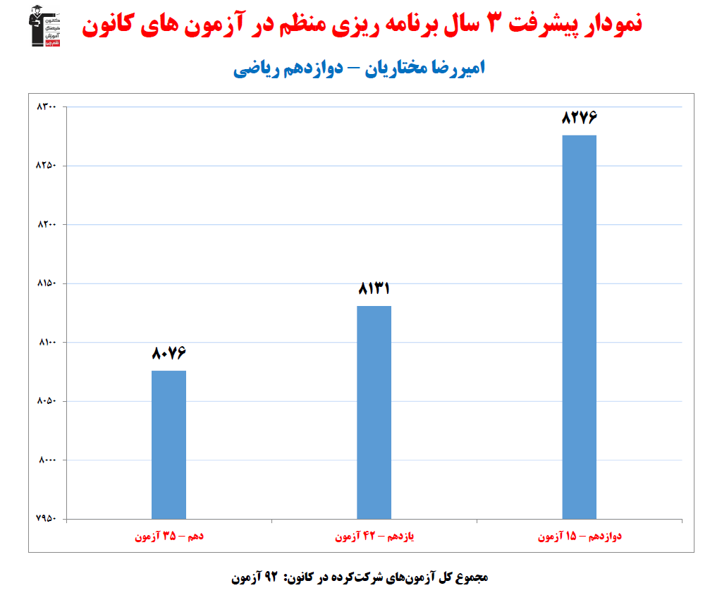 امیررضا مختاریان ؛نمودار پیشرفت در 3سال، 92آزمون، 1689پاسخ صحیح