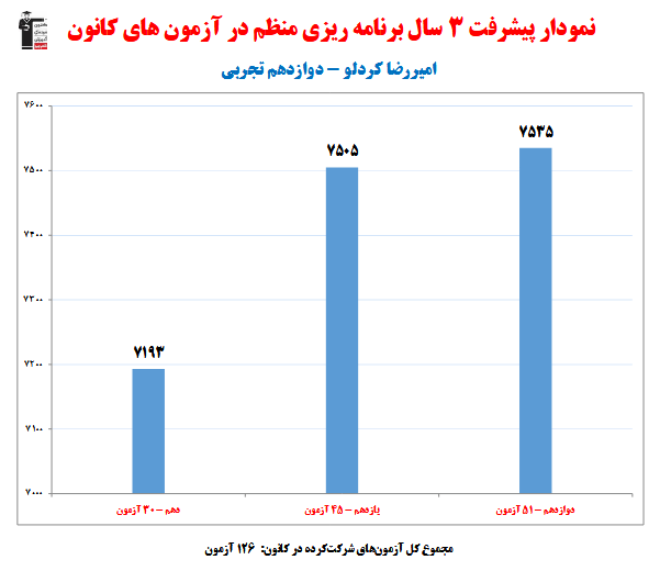 امیررضا کردلو؛ نمودار پیشرفت در 3 سال، 126 آزمون، 3063 پاسخ صحیح