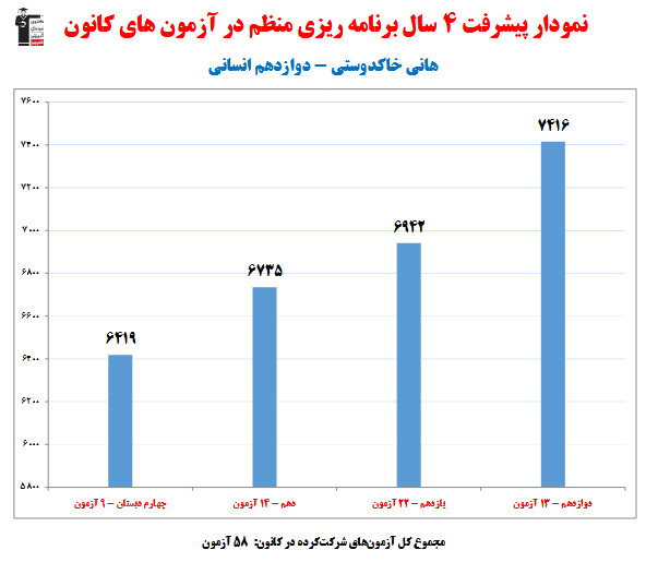 هانی خاکدوستی ؛ نمودار پیشرفت در 4 سال، 58 آزمون، 1377 پاسخ صحیح