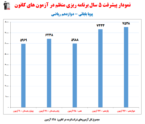 پویا بابایی؛ نمودار پیشرفت در 5 سال، 148 آزمون، 2362 پاسخ صحیح