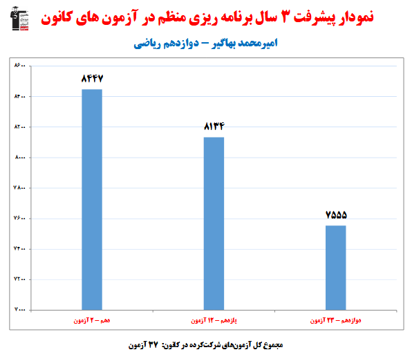 امیرمحمد بهاگیر؛نمودار پیشرفت در 3 سال، 37 آزمون، 1704 پاسخ صحیح