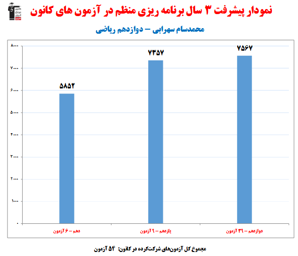 محمدسام سهرابی؛ نمودار پیشرفت در 3 سال، 54 آزمون، 1716 پاسخ صحیح