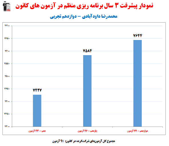 محمدرضا داودآبادی؛نمودار پیشرفت در 3 سال، 91 آزمون،2557 پاسخ صحیح