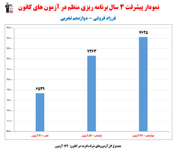 فرزاد فروغی؛ نمودار پیشرفت در 3 سال، 122 آزمون، 3310 پاسخ صحیح