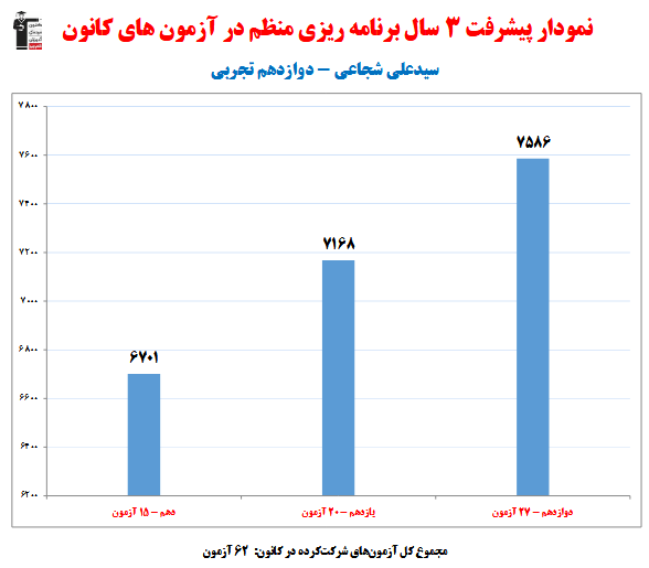 سیدعلی شجاعی؛ نمودار پیشرفت در 3 سال، 62 آزمون، 2855 پاسخ صحیح