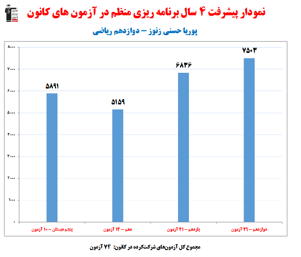 پوریا حسنی؛ نمودار پیشرفت در 4 سال، 74 آزمون، 1535 پاسخ صحیح