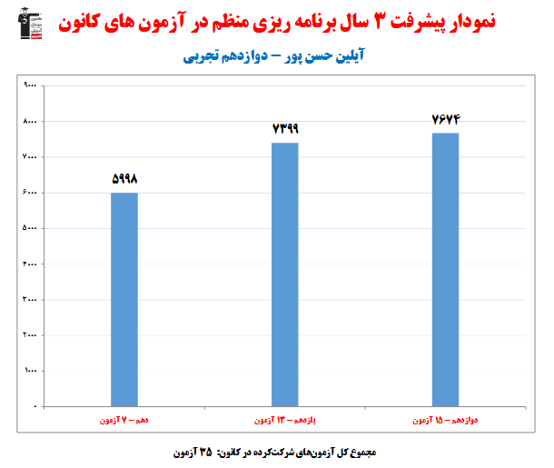 آیلین حسن پور؛ نمودار پیشرفت در 3 سال، 35 آزمون، 1799 پاسخ صحیح