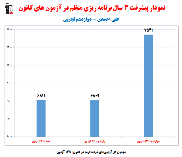علی احمدی؛ نمودار پیشرفت در 3 سال، 145 آزمون، 2809 پاسخ صحیح
