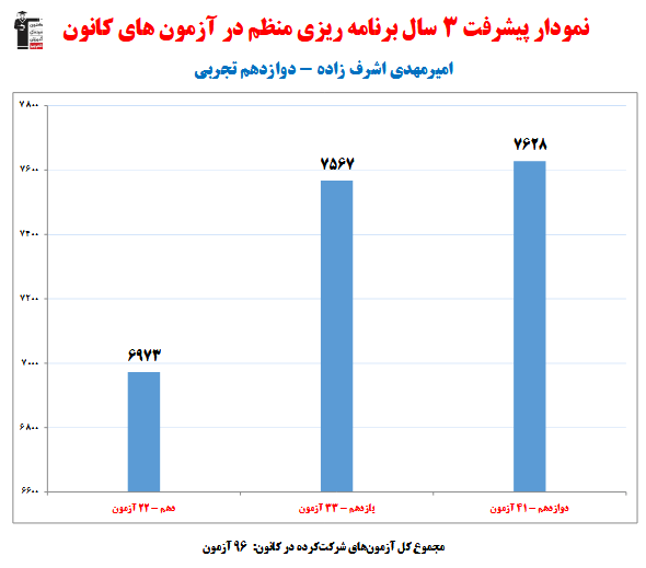 امیرمهدی اشرف زاده؛نمودار پیشرفت در 3 سال،96 آزمون،2979 پاسخ صحیح