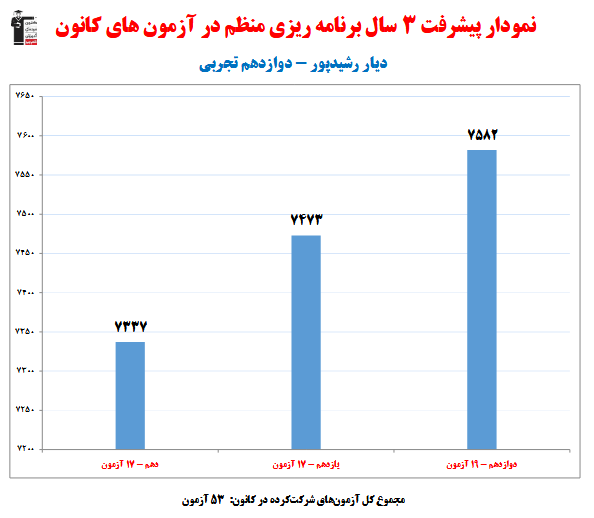 دیار رشید پور؛ نمودار پیشرفت در 3 سال، 53 آزمون، 1909 پاسخ صحیح