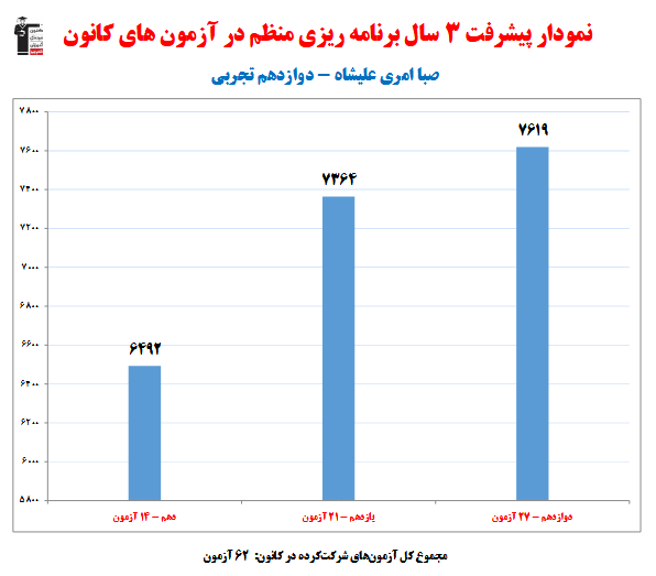 صبا علیشاه؛ نمودار پیشرفت در 3 سال، 62 آزمون، 2812 پاسخ صحیح