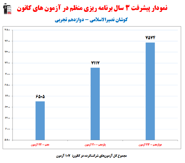 کوشان نصیرالاسلامی؛نمودار پیشرفت در3 سال،107 آزمون،2326 پاسخ صحیح