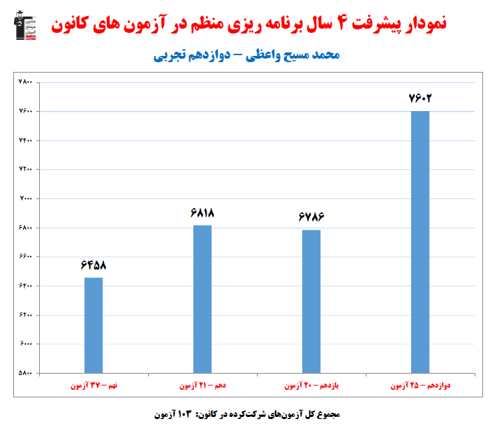 محمد مسیح واعظی، نمودار پیشرفت در 4سال ، 103 آزمون، 1587پاسخ صحیح