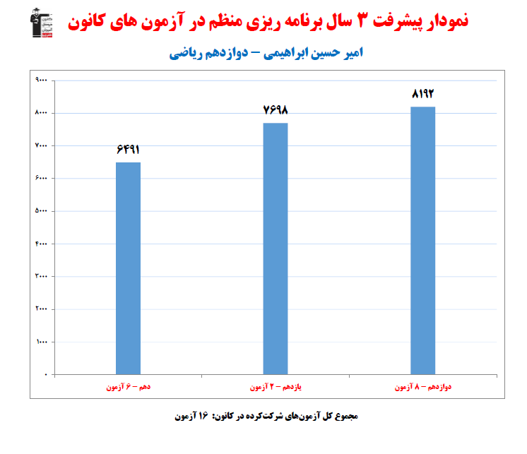 امیرحسین ابراهیمی رتبه 2 کشوری کنکور ریاضی 1404 (3 سال، 16 آزمون)