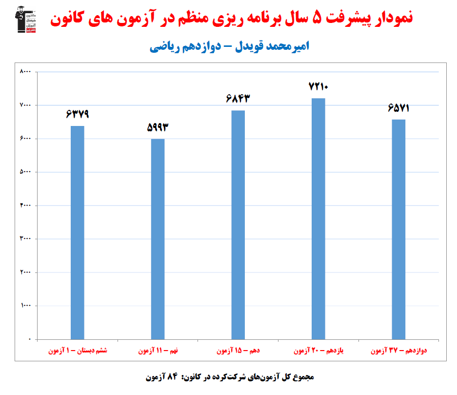 امیرمحمد قویدل؛ نمودار پیشرفت در 5سال، 84آزمون، 1445پاسخ صحیح