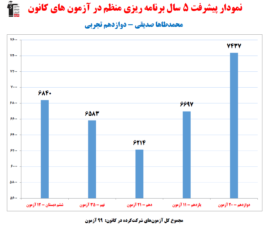 محمدطاها صدیقی؛ نمودار پیشرفت در 5سال، 99آزمون، 2174پاسخ صحیح