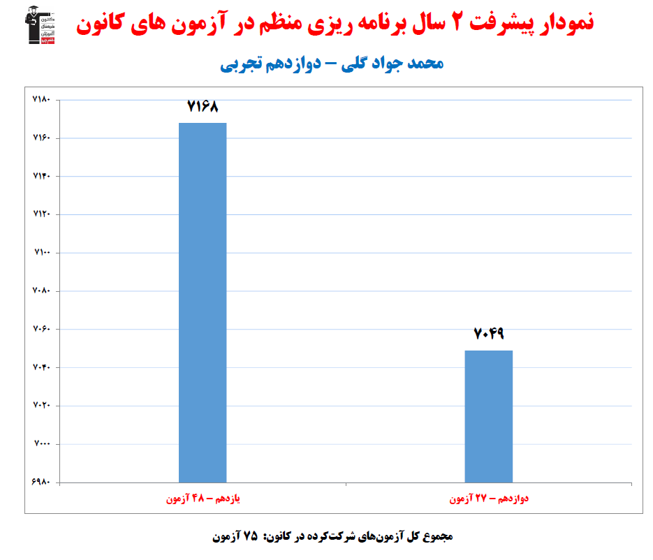 محمد جواد گلی؛ نمودار پیشرفت در 2سال، 75آزمون، 1576پاسخ صحیح