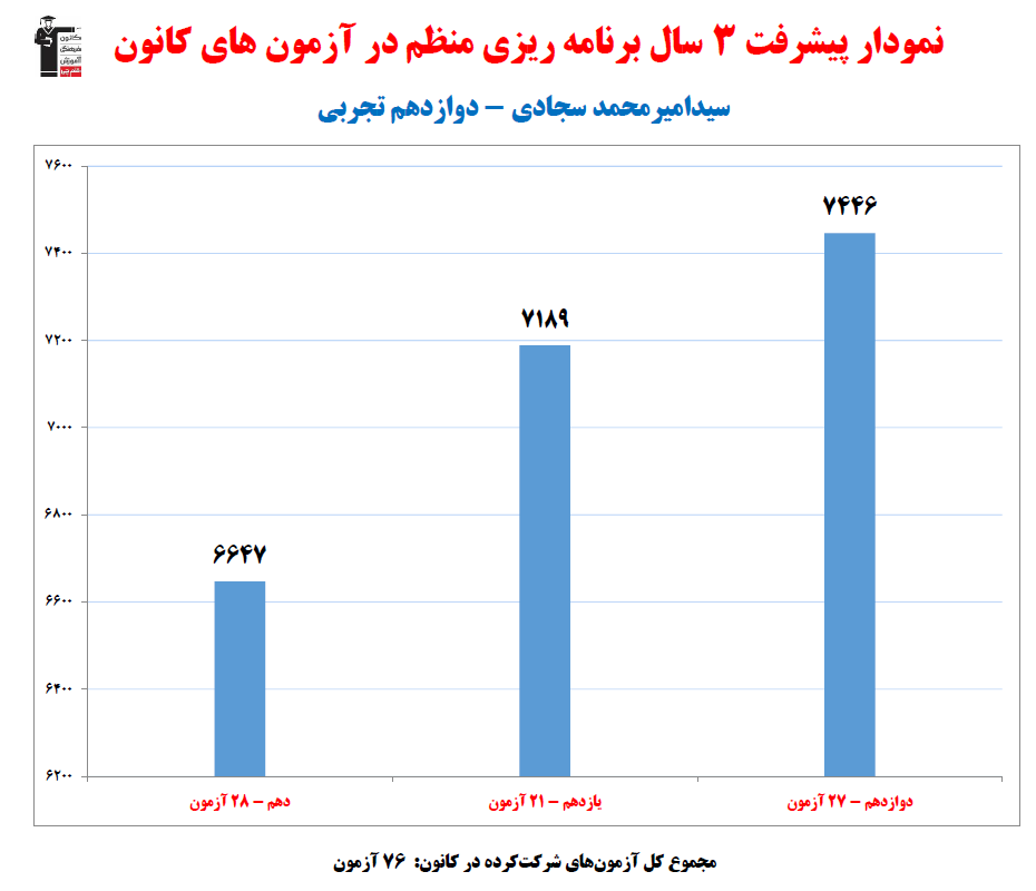 سیدامیرمحمد سجادی؛ نمودار پیشرفت در 3سال، 76آزمون، 2973پاسخ صحیح
