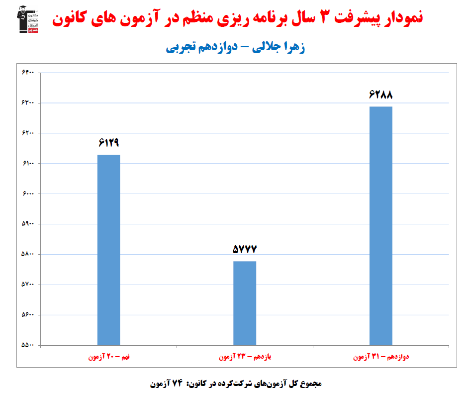 زهرا جلالی؛ نمودار پیشرفت در 3سال، 74آزمون، 2122پاسخ صحیح
