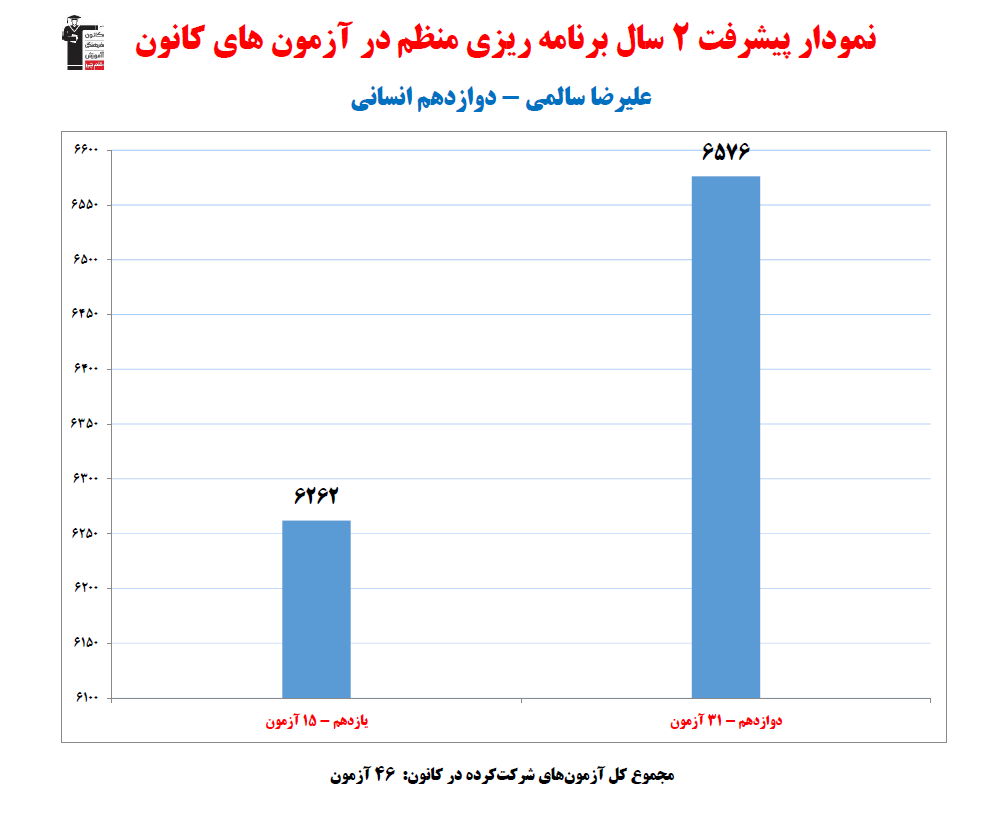 علیرضا سالمی؛ نمودار پیشرفت در 2سال، 46آزمون، 2427پاسخ صحیح