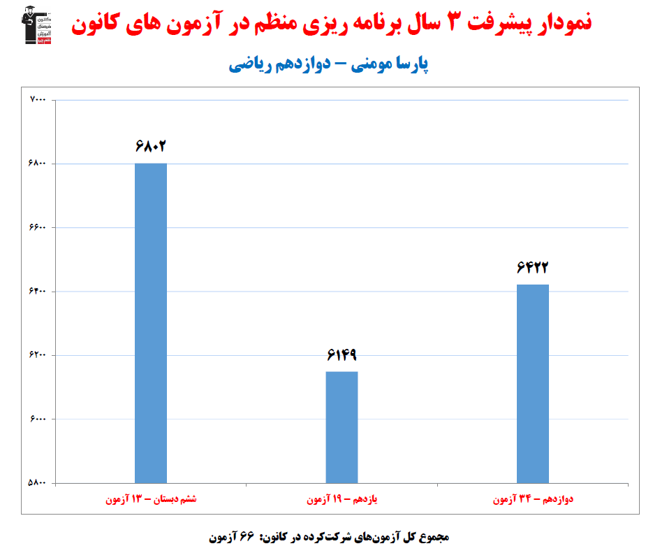پارسا مومنی؛ نمودار پیشرفت در 3سال، 66آزمون، 1380پاسخ صحیح