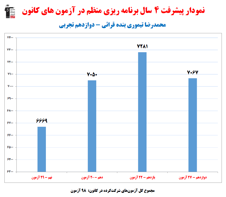 محمدرضا تیموری؛ نمودار پیشرفت در 4سال، 98آزمون، 2449پاسخ صحیح